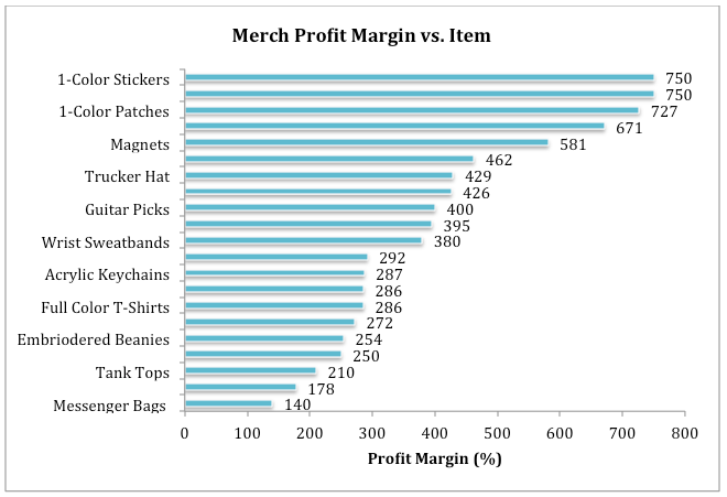 band merch statistics, Band Merch statistics- How you can use data to choose what merch to sell