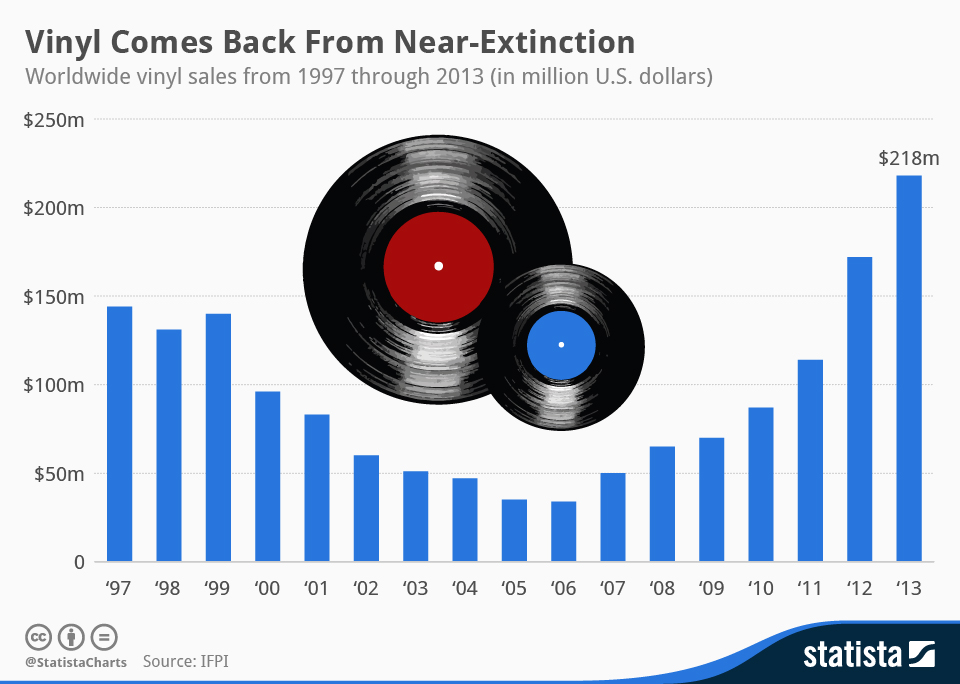 history of vinyl, A very brief history of vinyl records (from invention to recent comeback)