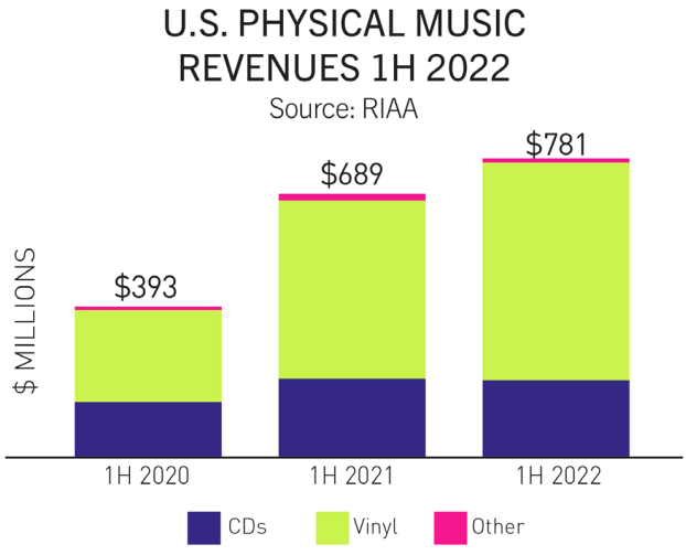 vinyl record news, Vinyl Record News: Vinyl sales has risen by 22%
