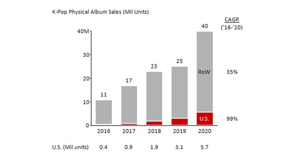 Merch stats that show K-pop is killing it!, Merch stats that show K-pop is killing it!